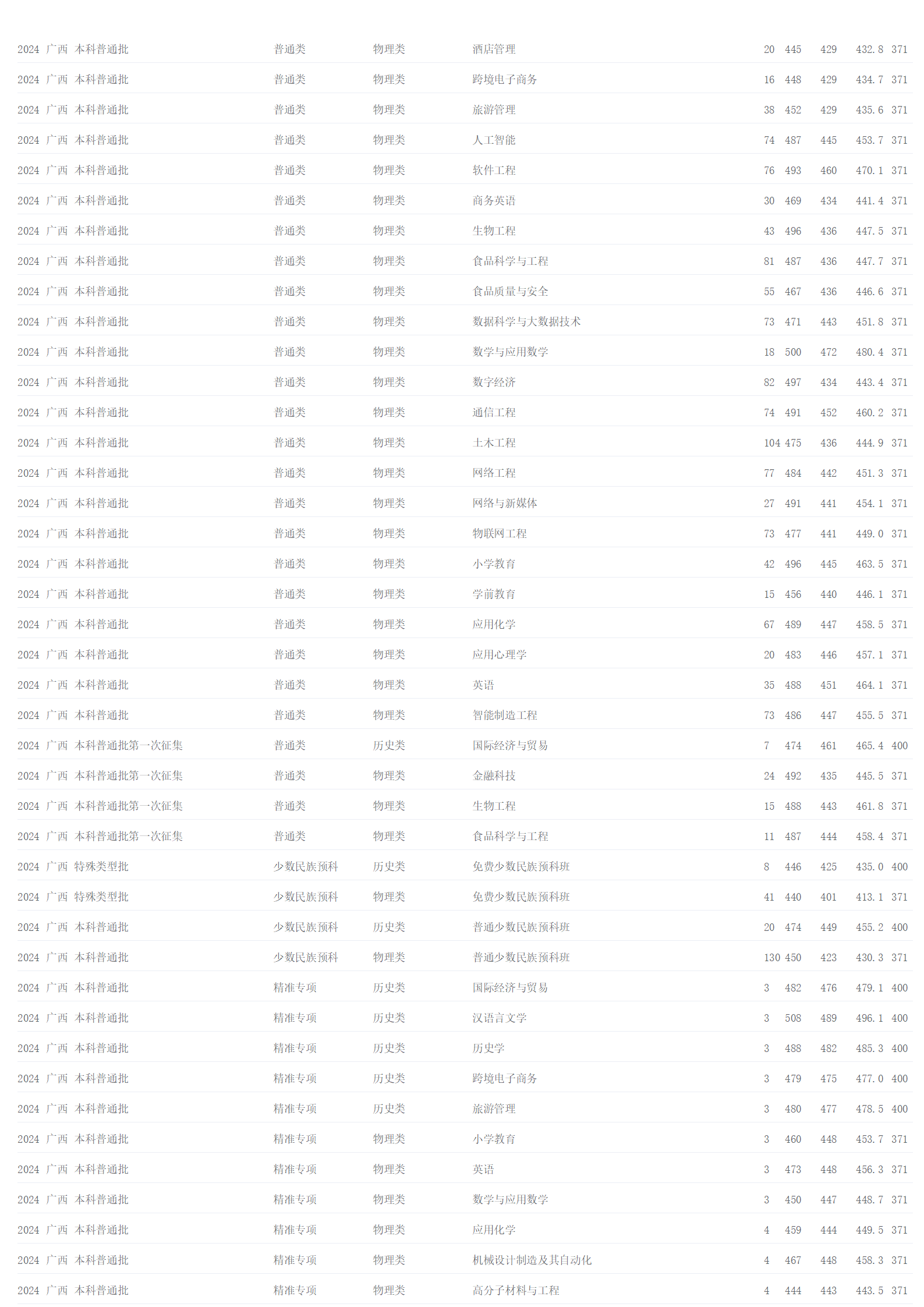 贺州学院－2024年招生分数线（广西）